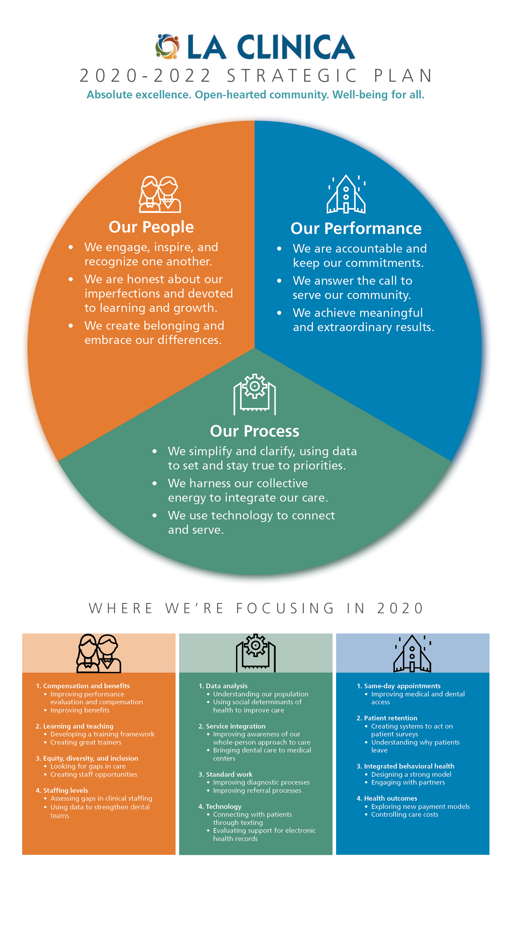 This is a graphic showing La Clinica's 2020-2022 strategies and its 2020 annual plan.